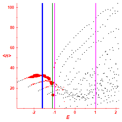 Peres lattice <N>